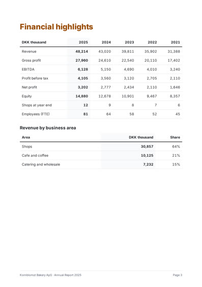 Financial highlights
